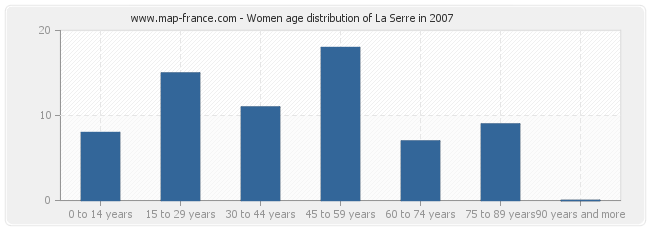 Women age distribution of La Serre in 2007